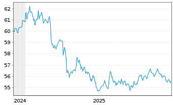Chart WisdomTree Foreign Exchan. MSFX Long USD/EUR - 5 Jahre