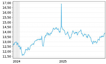 Chart WisdomTree Foreign Exchan. MSFX 3X Long GBP IDX - 5 Jahre
