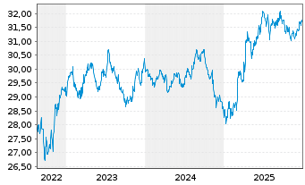 Chart WisdomTree Foreign Exchan. Ltd MSFX Short USD - 5 Jahre