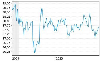 Chart WisdomTree Foreign Exchan. Ltd MSFX Long CHF/GBP - 5 Years