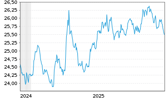Chart WisdomTree Foreign Exchan.  MSFX 3X Long EUR/GBP - 5 Years