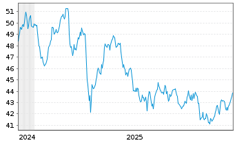 Chart WisdomTree Foreign Exchan. MSFX 3XShort EUR/GBP - 5 Jahre