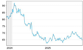 Chart WisdomTree Foreign Exchan. MSFX 3X Long USD/GBP - 5 Years