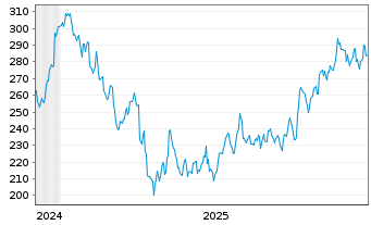 Chart WisdomTree Foreign Exchan. MSFX 3X Short JPY IDX - 5 Years