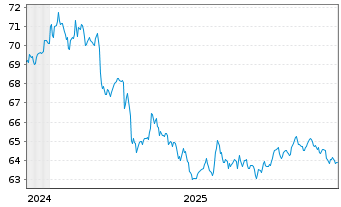 Chart WisdomTree Foreign Exchan. Ltd MSFX Long DL/LS IDX - 5 Years