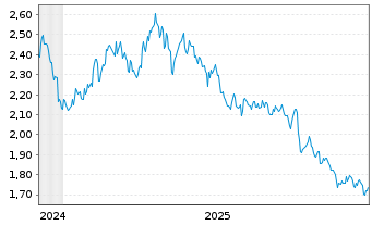 Chart WisdomTree Foreign Exchan. MSFX 3X Long JPY IDX - 5 Jahre