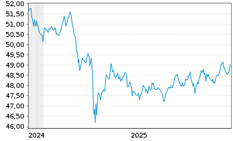 Chart WisdomTree Foreign Exchan. MSFX Long AUD/EUR - 5 Years