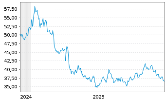 Chart WisdomTree Foreign Exchan. MSFX 3X Short GBP IDX - 5 Jahre
