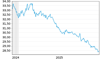 Chart WisdomTree Foreign Exchan. Ltd MSFX Long JPY IDX - 5 Years