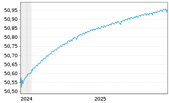 Chart WisdomTree Foreign Exchan. MSFX Long EUR/GBP IDX - 5 Years