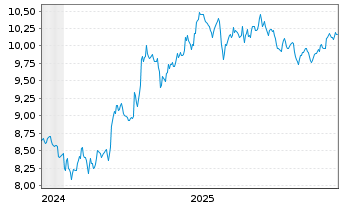 Chart WisdomTree Foreign Exchan. MSFX 3X Long EUR IDX - 5 Jahre