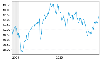 Chart WisdomTree Foreign Exchan. Ltd MSFX Short US IDX - 5 Jahre
