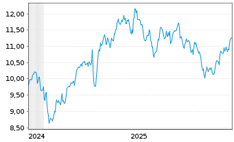 Chart WisdomTree Foreign Exchan. MSFX 3XShort USD/GBP - 5 Years