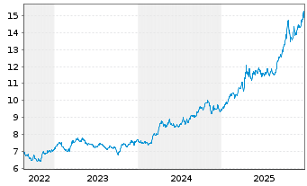 Chart WiTr Hedged Comm.Sec.Ltd. Gold - 5 Jahre