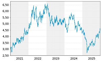Chart Glencore PLC - 5 Jahre