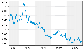 Chart Genel Energy PLC - 5 Jahre