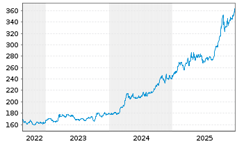Chart WisdomTree Metal Securiti.Ltd.Physical Swiss Gold  - 5 Years