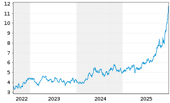 Chart WiTr Hedged Comm.Sec.Ltd. Silver - 5 Jahre