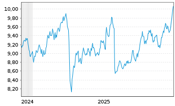 Chart WiTr Hedged Comm.Sec. ETFS GBP D.H.I.Metals - 5 Years