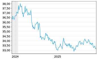Chart WisdomTree Foreign Exchan. MSFX Short CNY IDX - 5 Years
