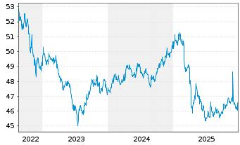 Chart WisdomTree Foreign Exchan. Ltd MSFX Long CNY IDX - 5 Jahre