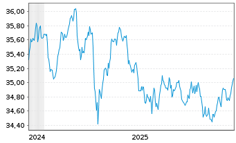 Chart WisdomTree Foreign Exchan. Ltd MSFX Long GBP IDX - 5 Jahre
