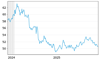 Chart WisdomTree Foreign Exchan. Ltd MSFX Short GBP IDX - 5 Jahre