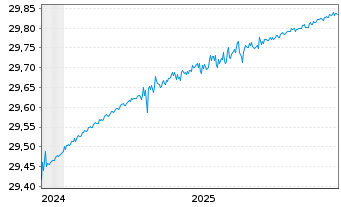 Chart WisdomTree Foreign Exchan. MSFX Long EUR IDX - 5 Years