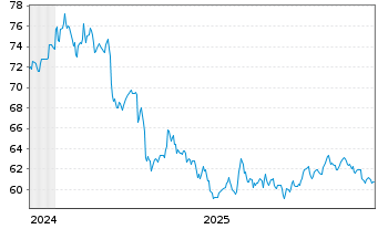 Chart WisdomTree Foreign Exchan. Ltd MSFX Short EUR IDX - 5 Jahre