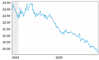 Chart WisdomTree Foreign Exchan. Ltd MSFX Long JPY IDX - 5 Years