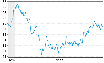 Chart WisdomTree Foreign Exchan. Ltd MSFX Short JPY IDX - 5 Jahre