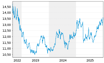 Chart WisdomTree Comm. Securit. Ltd. ZT12/Und.DJ UBS - 5 Jahre