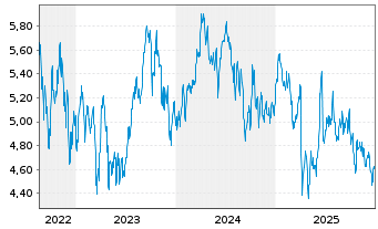 Chart WiTr Hedged Comm.Sec.Ltd. B.Crude - 5 Jahre