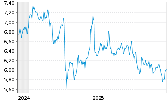 Chart WiTr Hedged Comm.Sec.Ltd. ETFS GBP D.H.Brent - 5 Years
