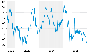Chart WisdomTree Comm. Securit. Ltd. UBS Brent Sub.Idx - 5 Jahre
