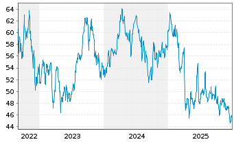 Chart WisdomTree Comm. Securit. Ltd. UBS BrentS.IdxFWD - 5 Jahre