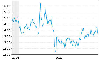 Chart WisdomTree Comm. Securit. Ltd. 1X DY SHT BRENT  - 5 Years