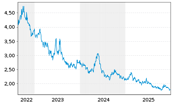 Chart WiTr Hedged Comm.Sec.Ltd. Wheat - 5 Jahre