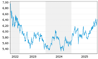Chart WiTr Hedged Comm.Sec.Ltd. EDSM All Comm. - 5 Jahre