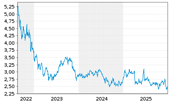 Chart WiTr Hedged Comm.Sec.Ltd. Energy DJ - 5 Jahre