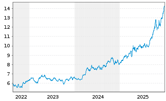 Chart WiTr Hedged Comm.Sec.Ltd. Prec.Met. - 5 Jahre
