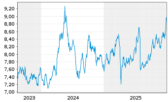 Chart WiTr Hedged Comm.Sec.Ltd. - 5 Jahre
