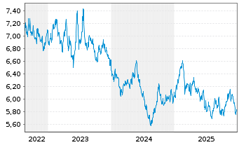 Chart WiTr Hedged Comm.Sec.Ltd. .DJ UBS EDSM Agric - 5 Jahre
