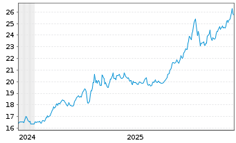 Chart WisdomTree Hedged Met.Sec.Ltd. Ph Gold GBP - 5 Jahre