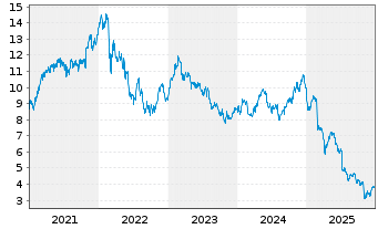 Chart WPP PLC - 5 Jahre