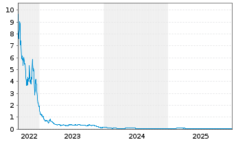 Chart WisdomTree Comm. Securit. Ltd. 2X DY LG NATURALGAS - 5 Jahre