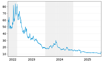 Chart WisdomTree Comm. Securit. Ltd. 2X DAILY LONG NICKE - 5 Years