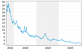 Chart WisdomTree Comm. Securit. Ltd. 2X DAILY LONG WHEAT - 5 Jahre