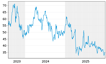 Chart WITR COM.SEC.Z12/UN.INDEX - 5 Jahre