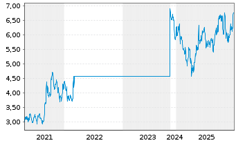 Chart Yellow Cake PLC - 5 Jahre